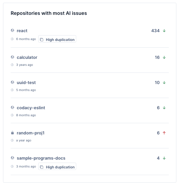 Repositories with most AI issues